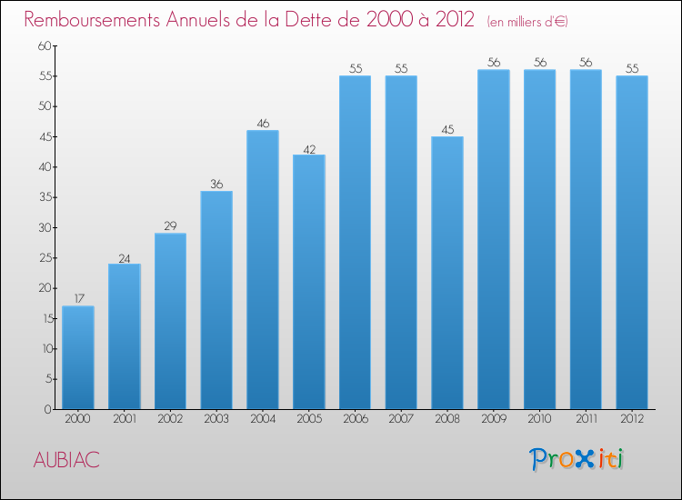 Evolution de l'annuité de la dette pour la commune de AUBIAC de 2000 à 2012 Annuités de la dette pour AUBIAC de 2000 à 2012