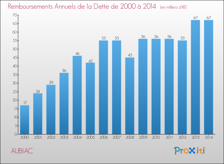Evolution de l'annuité de la dette pour la commune de AUBIAC de 2000 à 2014 Annuités de la dette pour AUBIAC de 2000 à 2014