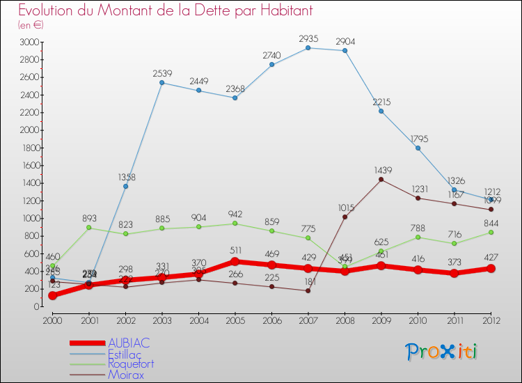 Evolution de la dette par habitant pour la commune de AUBIAC et les communes proches de 2000 à 2012 Comparaison de la dette par habitant pour AUBIAC et les communes voisines de 2000 à 2012
