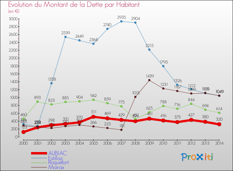 Evolution de la dette par habitant pour la commune de AUBIAC et les communes proches de 2000 à 2014 Comparaison de la dette par habitant pour AUBIAC et les communes voisines de 2000 à 2014