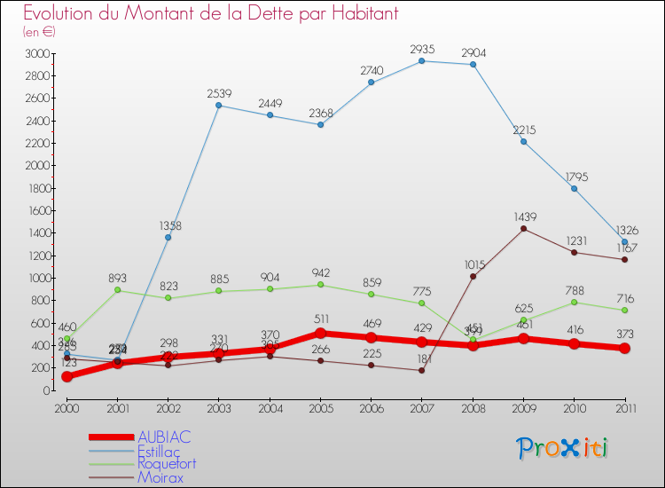 Evolution de la dette par habitant pour la commune de AUBIAC et les communes proches Comparaison de la dette par habitant pour AUBIAC et les communes voisines