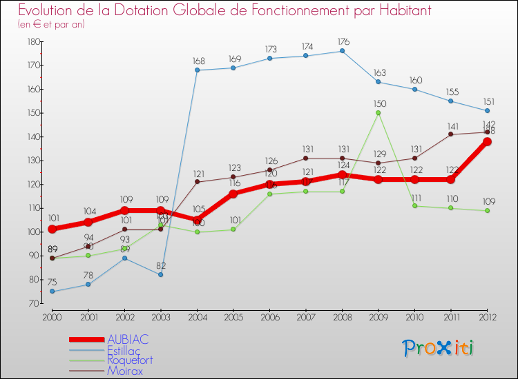 Evolution et montant de la dotation globale de fonctionnement par Habitant pour AUBIAC et les communes proches Comparaison des dotations globales de fonctionnement par habitant pour AUBIAC et les communes voisines