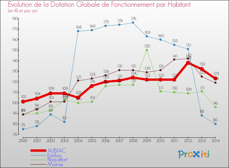 Evolution et montant de la dotation globale de fonctionnement par Habitant pour AUBIAC et les communes proches de 2000 à 2014. Comparaison des dotations globales de fonctionnement par habitant pour AUBIAC et les communes voisines de 2000 à 2014.