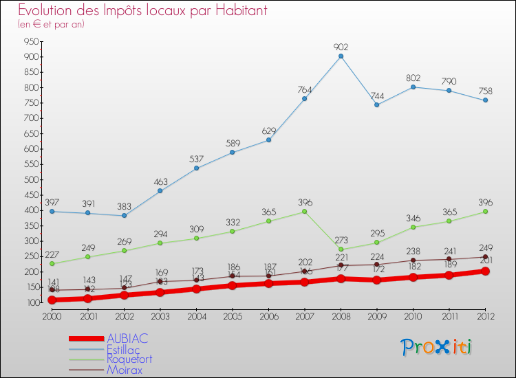 Evolution et montant des impôts locaux par Habitant pour AUBIAC et les communes proches Comparaison des impôts locaux par habitant pour AUBIAC et les communes voisines