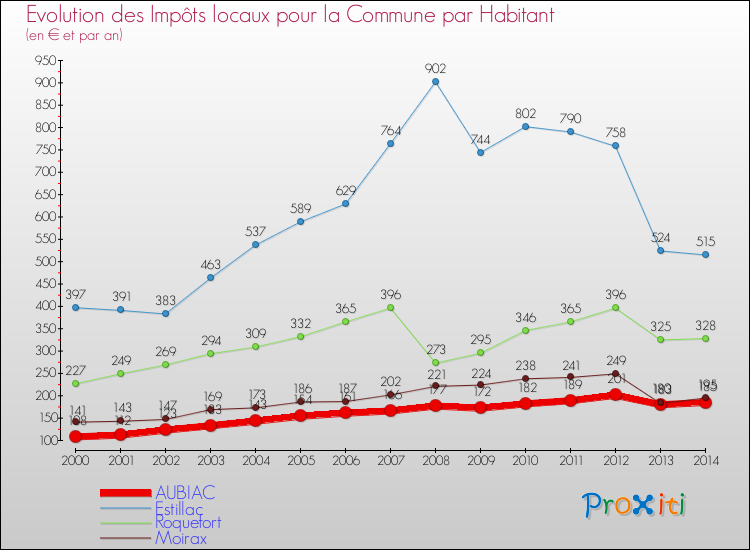 Evolution et montant des impôts locaux par Habitant pour AUBIAC et les communes proches de 2000 à 2014 Comparaison des impôts locaux par habitant pour AUBIAC et les communes voisines de 2000 à 2014