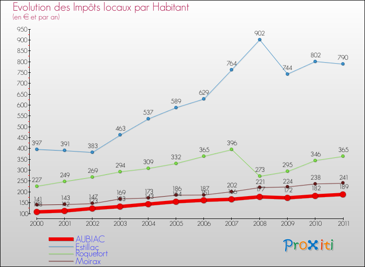 Evolution et montant des impôts locaux par Habitant pour AUBIAC et les communes proches Comparaison des impôts locaux par habitant pour AUBIAC et les communes voisines