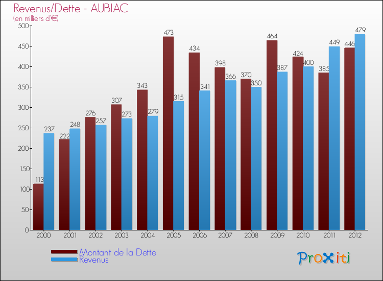 Evolution comparée de la dette et des revenus pour la commune de AUBIAC de 2000 à 2012 Comparaison de la dette et des revenus pour AUBIAC de 2000 à 2012