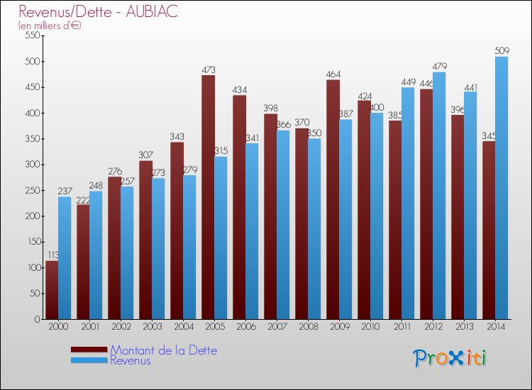 Evolution comparée de la dette et des revenus pour la commune de AUBIAC de 2000 à 2014 Comparaison de la dette et des revenus pour AUBIAC de 2000 à 2014