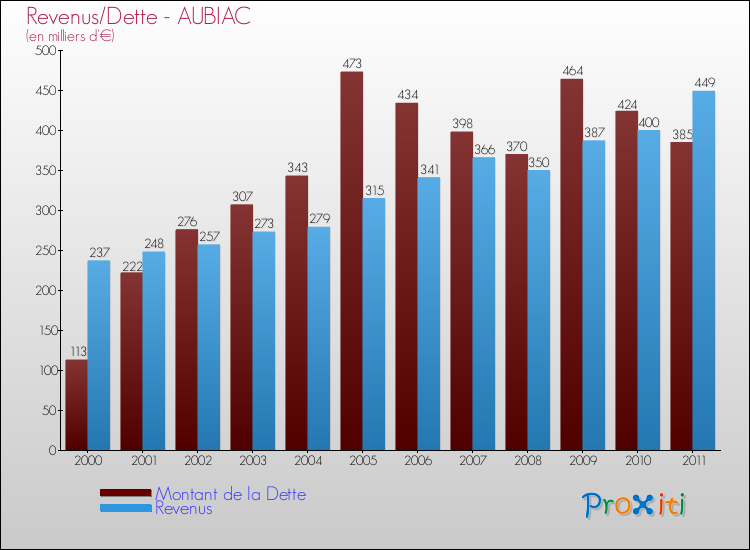 Evolution comparée de la dette et des revenus pour la commune de AUBIAC de 2000 à 2011 Comparaison de la dette et des revenus pour AUBIAC de 2000 à 2011