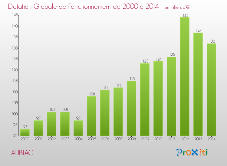 Evolution du montant de la Dotation Globale de Fonctionnement pour la commune de AUBIAC de 2000 à 2014 Evolution du montant de la Dotation Globale de Fonctionnement pour AUBIAC de 2000 à 2014