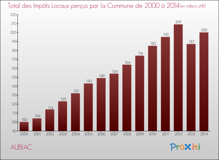 Evolution des Impôts Locaux pour la commune de AUBIAC de 2000 à 2014 Evolution des Impôts Locaux pour AUBIAC de 2000 à 2014