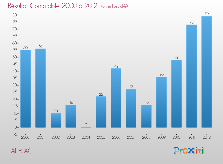 Evolution du résultat comptable pour la commune de AUBIAC de 2000 à 2012 Evolution du résultat comptable pour AUBIAC de 2000 à 2012