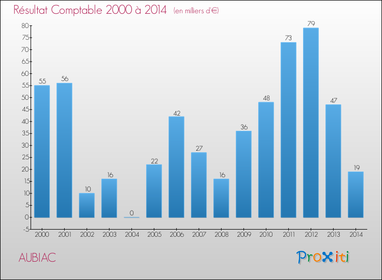 Evolution du résultat comptable pour la commune de AUBIAC de 2000 à 2014 Evolution du résultat comptable pour AUBIAC de 2000 à 2014