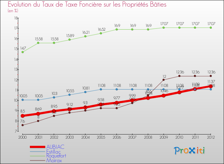 Evolution du taux de la taxe foncière sur le bati pour AUBIAC et les communes proches de 2000 à 2012 Comparaison des taux de taxe foncière sur le bati pour AUBIAC et les communes voisines de 2000 à 2012
