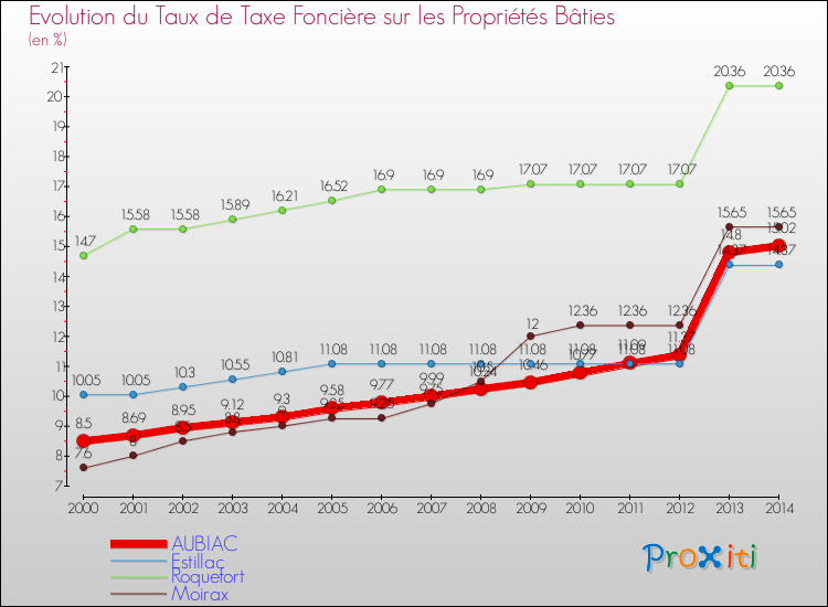 Evolution du taux de la taxe foncière sur le bati pour AUBIAC et les communes proches de 2000 à 2014 Comparaison des taux de taxe foncière sur le bati pour AUBIAC et les communes voisines de 2000 à 2014