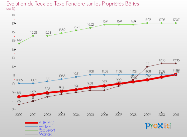 Evolution du taux de la taxe foncière sur le bati pour AUBIAC et les communes proches Comparaison des taux de taxe foncière sur le bati pour AUBIAC et les communes voisines