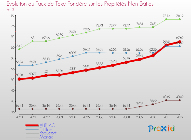 Evolution du taux de la taxe foncière sur les immeubles et terrains non batis pour AUBIAC et les communes proches de 2000 à 2012 Comparaison des taux de la taxe foncière sur les immeubles et terrains non batis pour AUBIAC et les communes voisines de 2000 à 2012