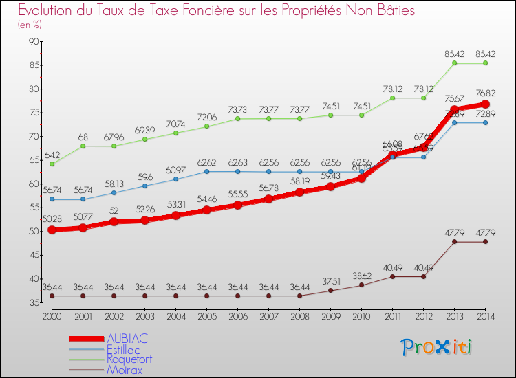 Evolution du taux de la taxe foncière sur les immeubles et terrains non batis pour AUBIAC et les communes proches de 2000 à 2014 Comparaison des taux de la taxe foncière sur les immeubles et terrains non batis pour AUBIAC et les communes voisines de 2000 à 2014