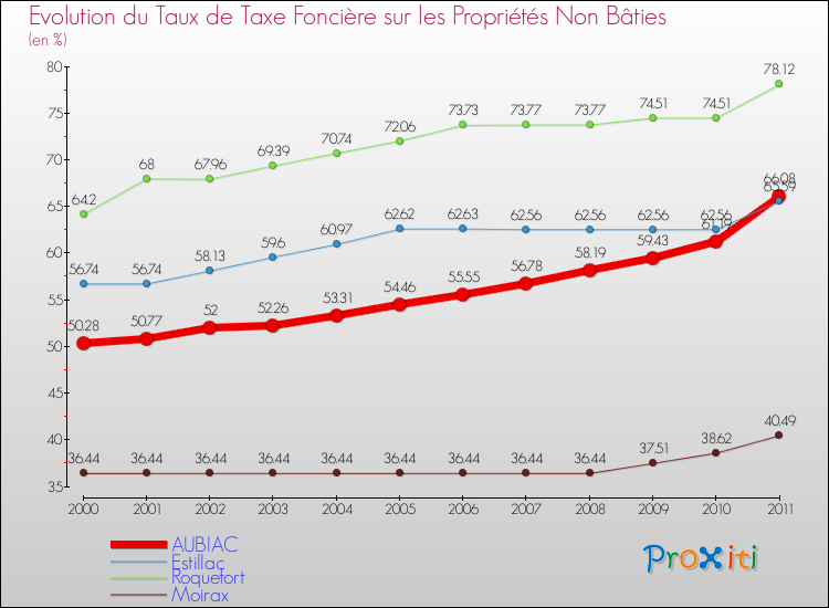 Evolution du taux de la taxe foncière sur les immeubles et terrains non batis pour AUBIAC et les communes proches Comparaison des taux de la taxe foncière sur les immeubles et terrains non batis pour AUBIAC et les communes voisines