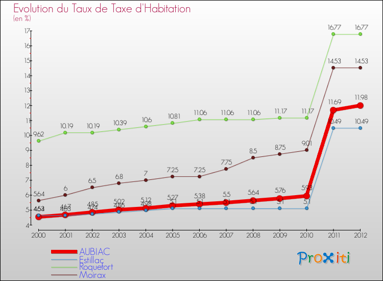 Evolution du taux de la taxe d'habitation pour AUBIAC et les communes proches Comparaison des taux de la taxe d'habitation pour AUBIAC et les communes voisines