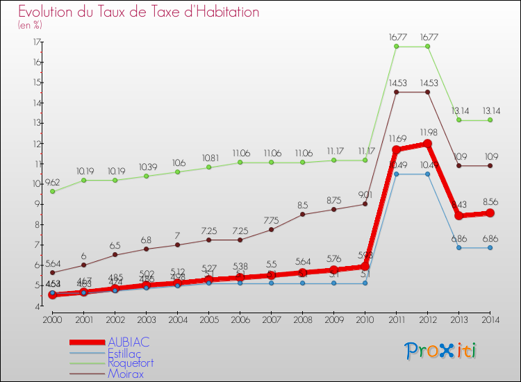 Evolution du taux de la taxe d'habitation pour AUBIAC et les communes proches de 2000 à 2014 Comparaison des taux de la taxe d'habitation pour AUBIAC et les communes voisines de 2000 à 2014