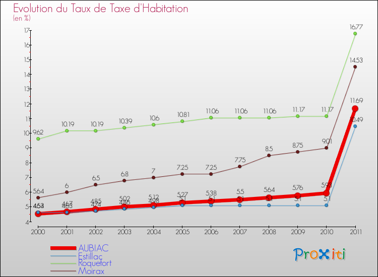 Evolution du taux de la taxe d'habitation pour AUBIAC et les communes proches Comparaison des taux de la taxe d'habitation pour AUBIAC et les communes voisines