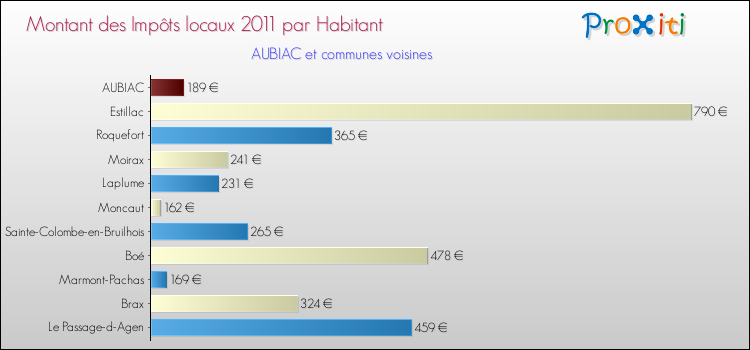 Montant des impôts locaux par Habitant pour AUBIAC et les communes proches Comparaison des impôts locaux par habitant pour AUBIAC et les communes voisines