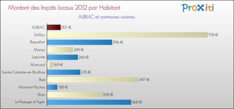 Montant des impôts locaux par Habitant pour AUBIAC et les communes proches Comparaison des impôts locaux par habitant pour AUBIAC et les communes voisines