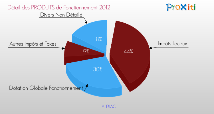 Décomposition du Budget de Fonctionnement 2012 de la commune de AUBIAC Budget de Fonctionnement 2012 pour la commune de AUBIAC