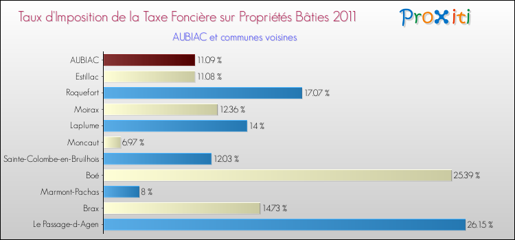 Taux d'imposition de la taxe foncière sur le bati 2011 pour AUBIAC et les communes proches Comparaison des taux d'imposition de la taxe foncière sur le bati 2011 pour AUBIAC et les communes voisines