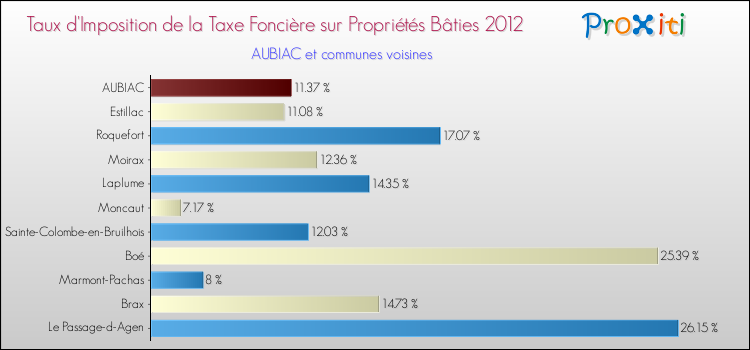Taux d'imposition de la taxe foncière sur le bati 2012 pour AUBIAC et les communes proches Comparaison des taux d'imposition de la taxe foncière sur le bati 2012 pour AUBIAC et les communes voisines