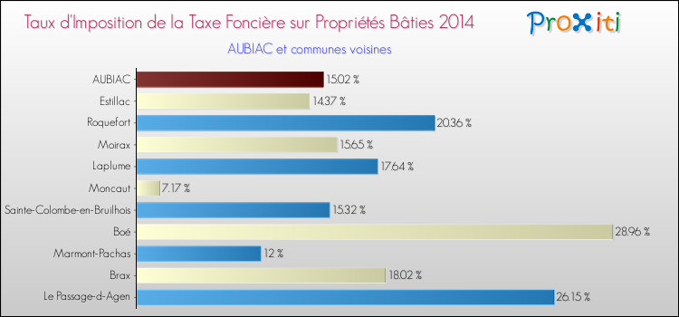 Taux d'imposition de la taxe foncière sur le bati 2014 pour AUBIAC et les communes proches Comparaison des taux d'imposition de la taxe foncière sur le bati 2014 pour AUBIAC et les communes voisines