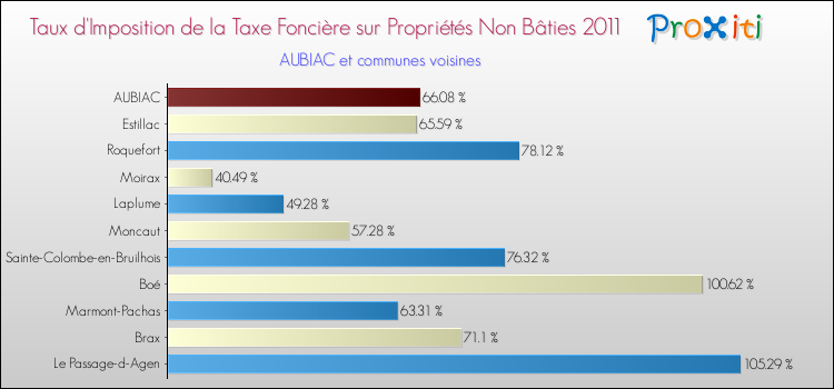 Taux d'imposition de la taxe foncière sur les immeubles et terrains non batis 2011 pour AUBIAC et les communes proches Comparaison des taux d'imposition de la taxe foncière sur les immeubles et terrains non batis 2011 pour AUBIAC et les communes voisines