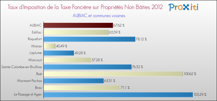 Taux d'imposition de la taxe foncière sur les immeubles et terrains non batis 2012 pour AUBIAC et les communes proches Comparaison des taux d'imposition de la taxe foncière sur les immeubles et terrains non batis 2012 pour AUBIAC et les communes voisines