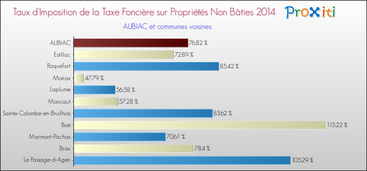 Taux d'imposition de la taxe foncière sur les immeubles et terrains non batis 2014 pour AUBIAC et les communes proches Comparaison des taux d'imposition de la taxe foncière sur les immeubles et terrains non batis 2014 pour AUBIAC et les communes voisines