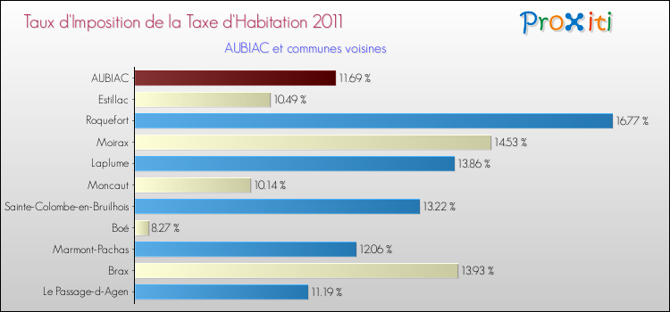 Taux d'imposition de la taxe d'habitation 2011 pour AUBIAC et les communes proches Comparaison des taux d'imposition de la taxe d'habitation 2011 pour AUBIAC et les communes voisines