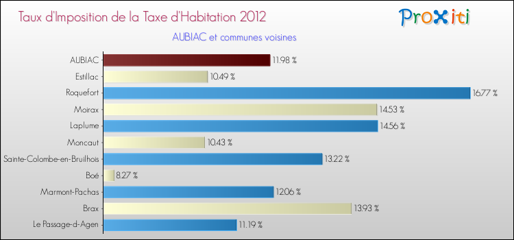 Taux d'imposition de la taxe d'habitation 2012 pour AUBIAC et les communes proches Comparaison des taux d'imposition de la taxe d'habitation 2012 pour AUBIAC et les communes voisines