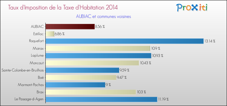 Taux d'imposition de la taxe d'habitation 2014 pour AUBIAC et les communes proches Comparaison des taux d'imposition de la taxe d'habitation 2014 pour AUBIAC et les communes voisines