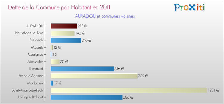 Dette par habitant de la commune en 2011 pour AURADOU et les communes proches Comparaison de la dette par habitant de la commune en 2011 pour AURADOU et les communes voisines