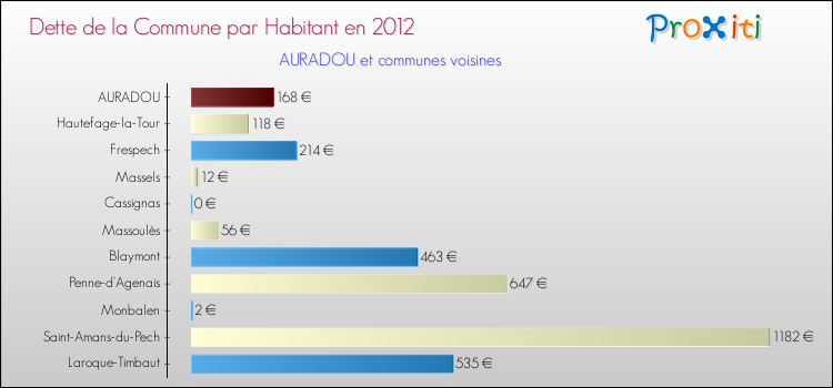 Dette par habitant de la commune en 2012 pour AURADOU et les communes proches Comparaison de la dette par habitant de la commune en 2012 pour AURADOU et les communes voisines