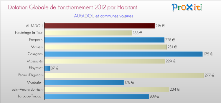 Montant des dotations globales de fonctionnement DGF par Habitant pour AURADOU et les communes proches Comparaison des des dotations globales de fonctionnement DGF par habitant pour AURADOU et les communes voisines