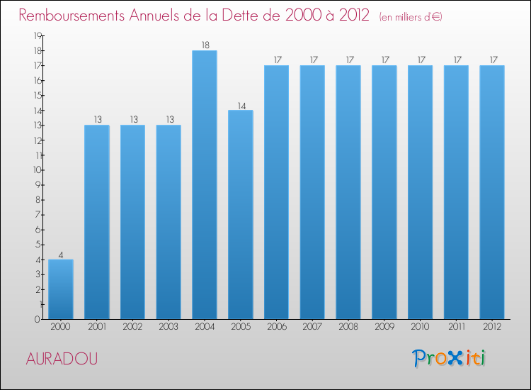 Evolution de l'annuité de la dette pour la commune de AURADOU de 2000 à 2012 Annuités de la dette pour AURADOU de 2000 à 2012