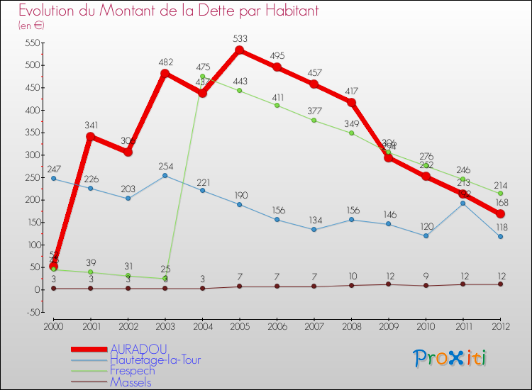 Evolution de la dette par habitant pour la commune de AURADOU et les communes proches de 2000 à 2012 Comparaison de la dette par habitant pour AURADOU et les communes voisines de 2000 à 2012