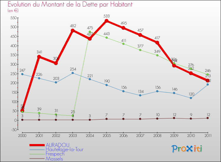 Evolution de la dette par habitant pour la commune de AURADOU et les communes proches Comparaison de la dette par habitant pour AURADOU et les communes voisines