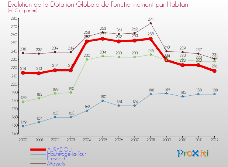 Evolution et montant de la dotation globale de fonctionnement par Habitant pour AURADOU et les communes proches Comparaison des dotations globales de fonctionnement par habitant pour AURADOU et les communes voisines