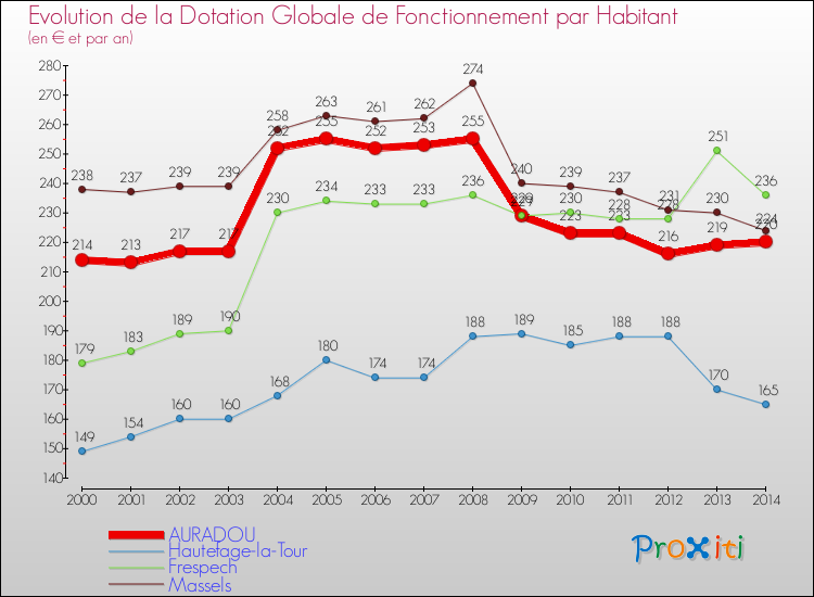 Evolution et montant de la dotation globale de fonctionnement par Habitant pour AURADOU et les communes proches de 2000 à 2014. Comparaison des dotations globales de fonctionnement par habitant pour AURADOU et les communes voisines de 2000 à 2014.