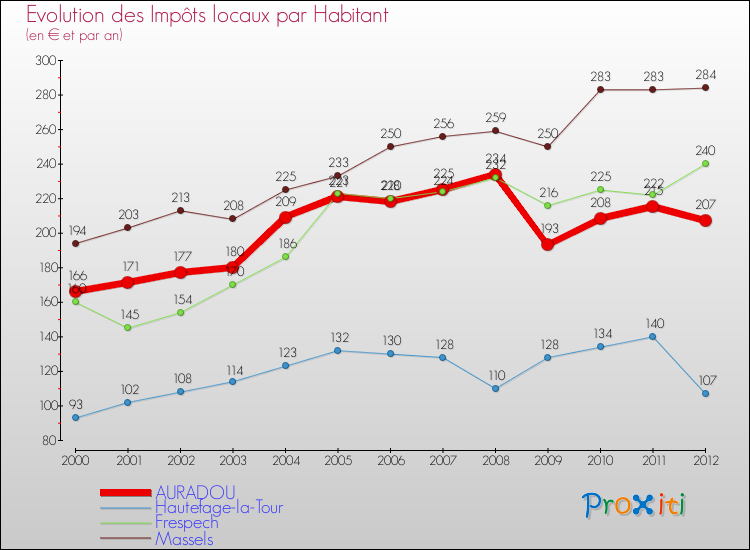 Evolution et montant des impôts locaux par Habitant pour AURADOU et les communes proches Comparaison des impôts locaux par habitant pour AURADOU et les communes voisines