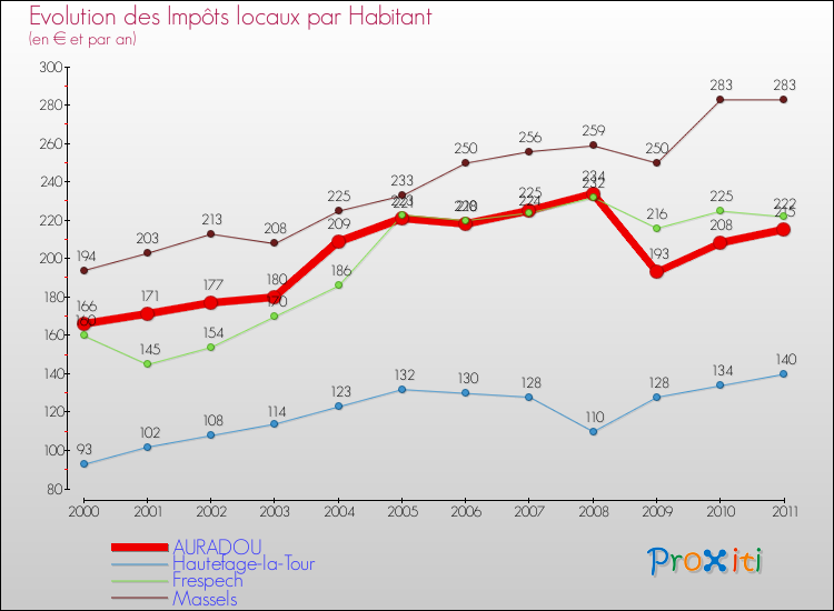 Evolution et montant des impôts locaux par Habitant pour AURADOU et les communes proches Comparaison des impôts locaux par habitant pour AURADOU et les communes voisines