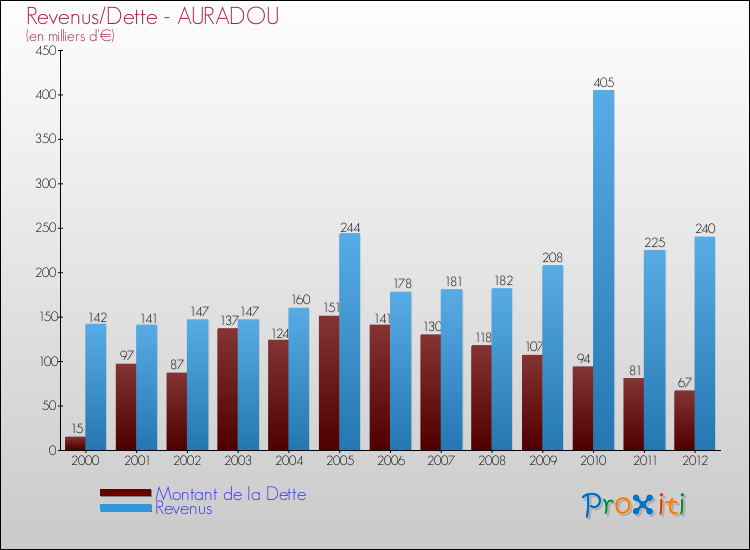 Evolution comparée de la dette et des revenus pour la commune de AURADOU de 2000 à 2012 Comparaison de la dette et des revenus pour AURADOU de 2000 à 2012