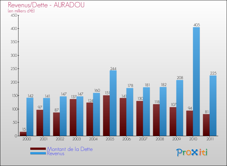 Evolution comparée de la dette et des revenus pour la commune de AURADOU de 2000 à 2011 Comparaison de la dette et des revenus pour AURADOU de 2000 à 2011